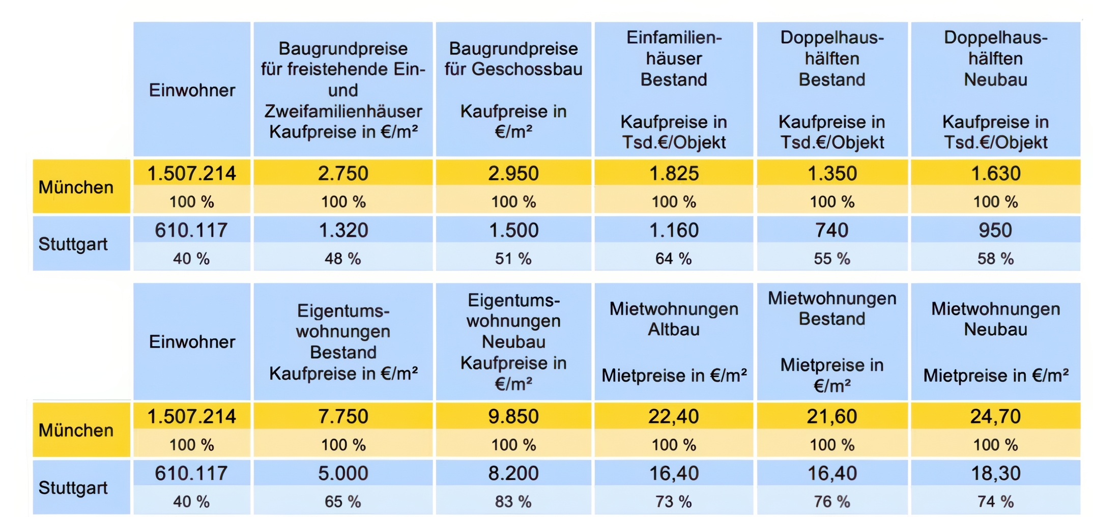 Screenshot 2026-01-20 114302_recovered Dargestellt sind Kauf- bzw. Mietpreise in München und Stuttgart, bezogen auf die gute Wohnlage bzw. den guten Wohnwert (München = 100 %). Quellen zu Einwohnerzahlen: Bayerisches Landesamt für Statistik, Statistisches Landesamt Baden-Württemberg, Stand 30.06.2025